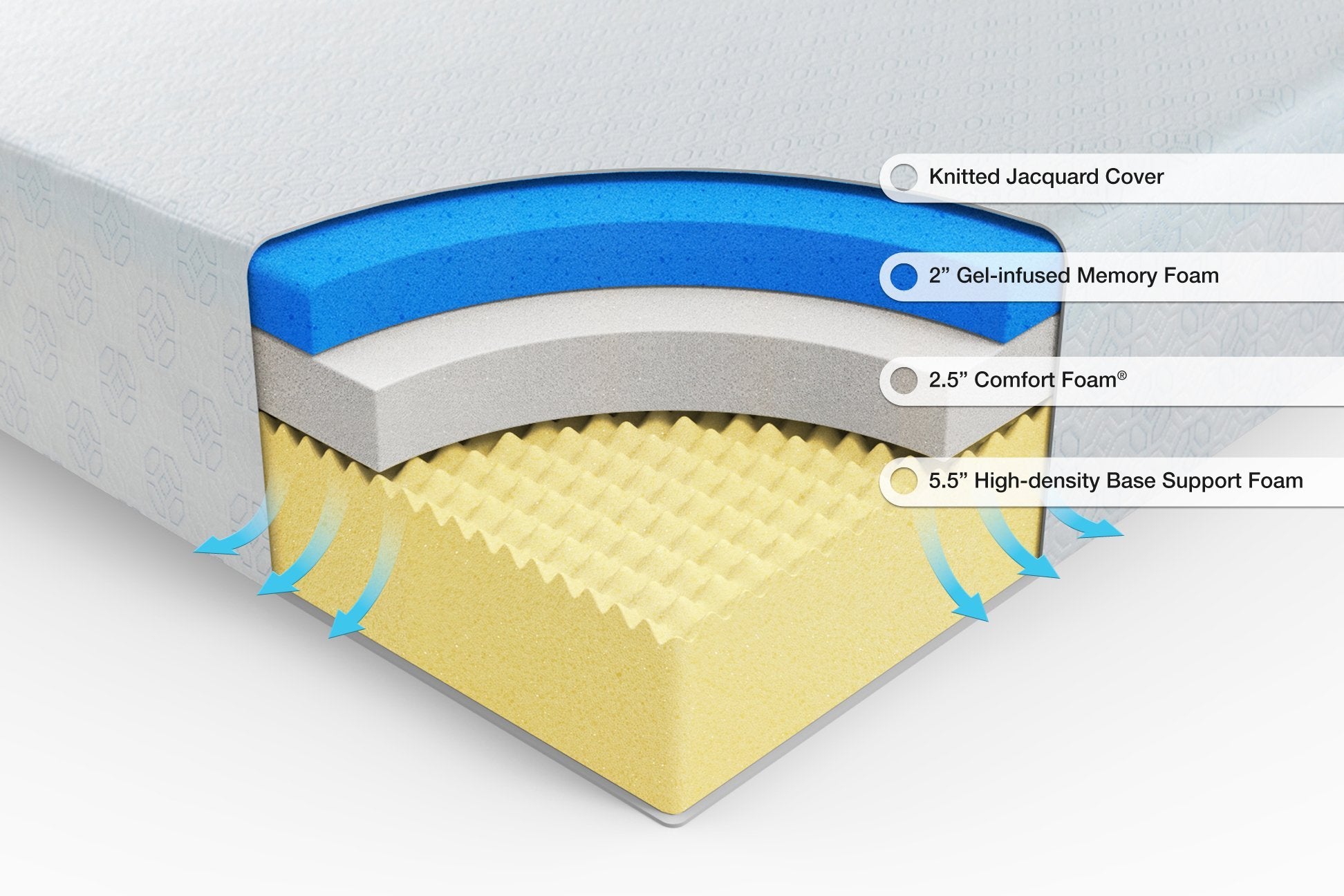 Cross-section image showing the layers in the 10 inch mattress