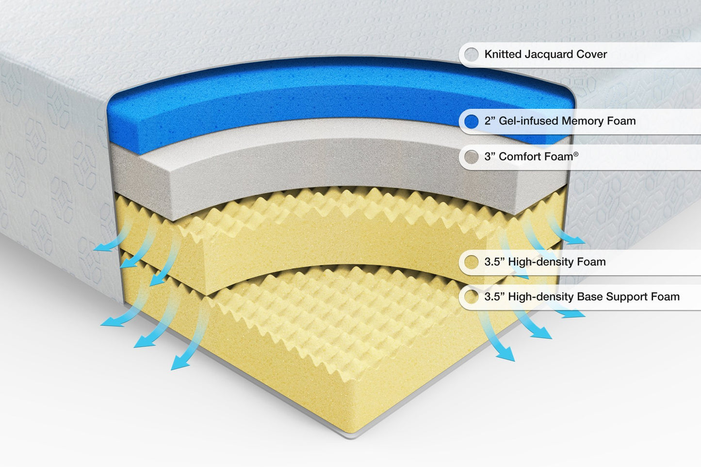 Cross-section image showing the layers in the 12 inch mattress