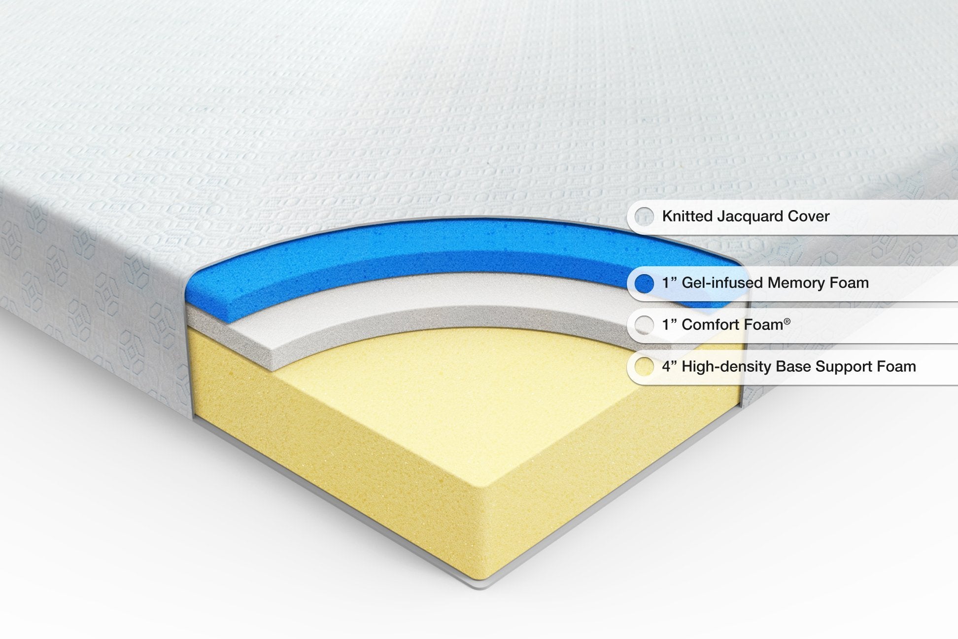Cross-section image showing the layers in the 6 inch mattress