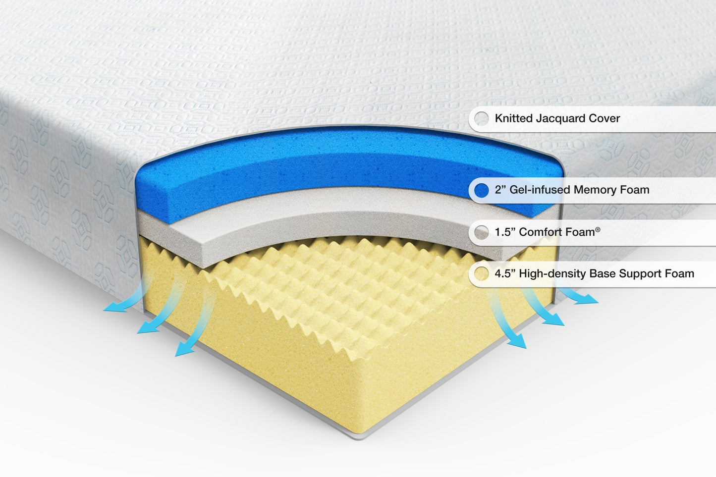 Cross-section image showing the layers in the 8 inch mattress